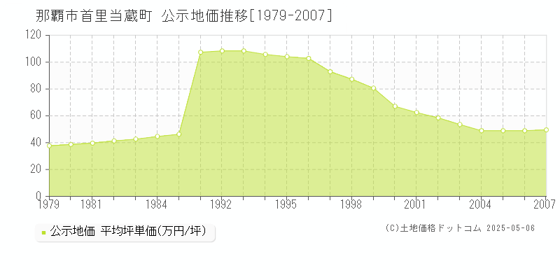 那覇市首里当蔵町の地価公示推移グラフ 