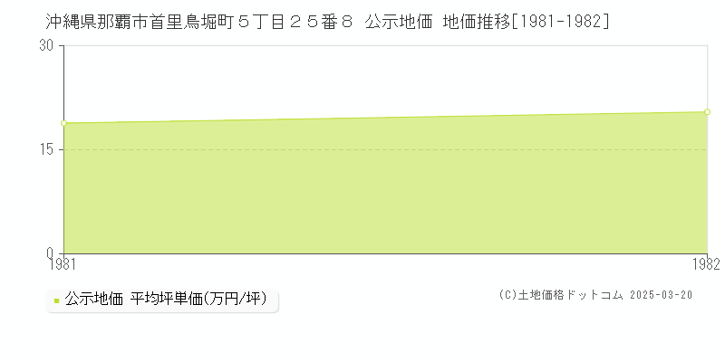沖縄県那覇市首里鳥堀町５丁目２５番８ 公示地価 地価推移[1981-1982]