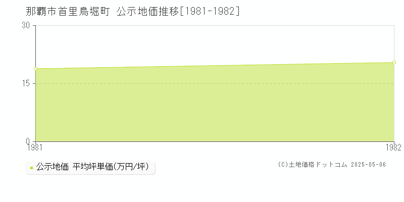 首里鳥堀町(那覇市)の公示地価推移グラフ(坪単価)[1981-1982年]