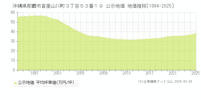 沖縄県那覇市首里山川町３丁目５３番１９ 公示地価 地価推移[1994-2025]