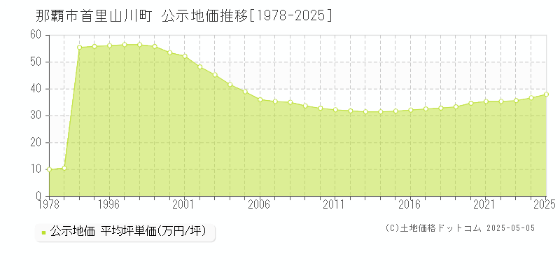 首里山川町(那覇市)の公示地価推移グラフ(坪単価)[1978-2025年]