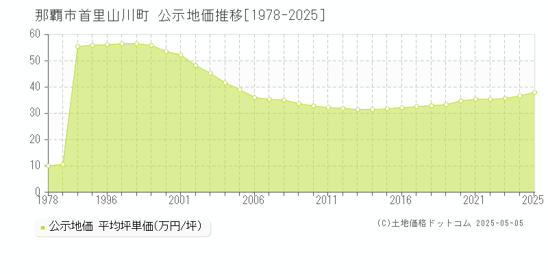 那覇市首里山川町の地価公示推移グラフ 