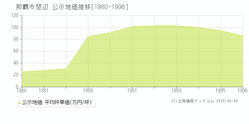 楚辺(那覇市)の公示地価推移グラフ(坪単価)[1980-1996年]