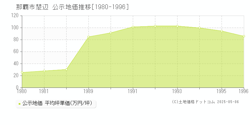 那覇市楚辺の地価公示推移グラフ 