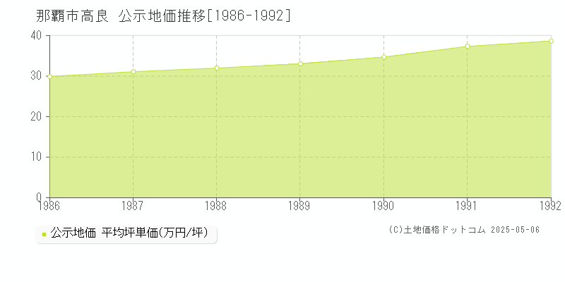 高良(那覇市)の公示地価推移グラフ(坪単価)[1986-1992年]