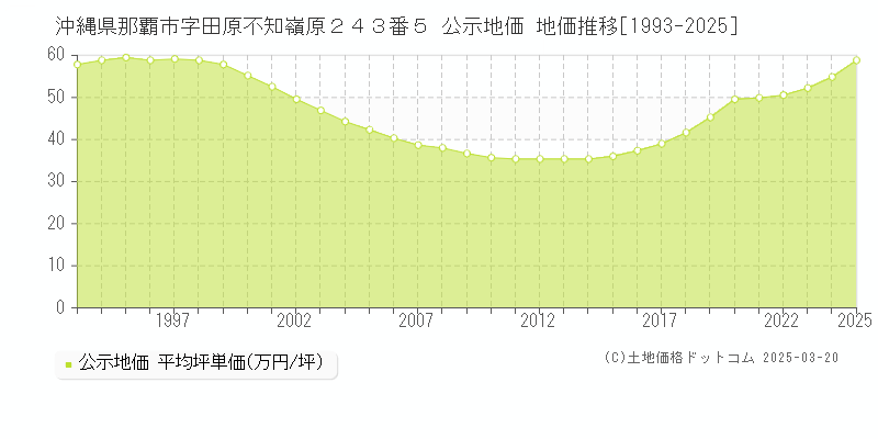 沖縄県那覇市字田原不知嶺原２４３番５ 公示地価 地価推移[1993-2025]