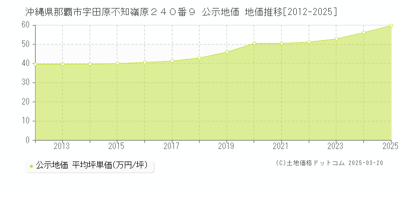沖縄県那覇市字田原不知嶺原２４０番９ 公示地価 地価推移[2012-2025]