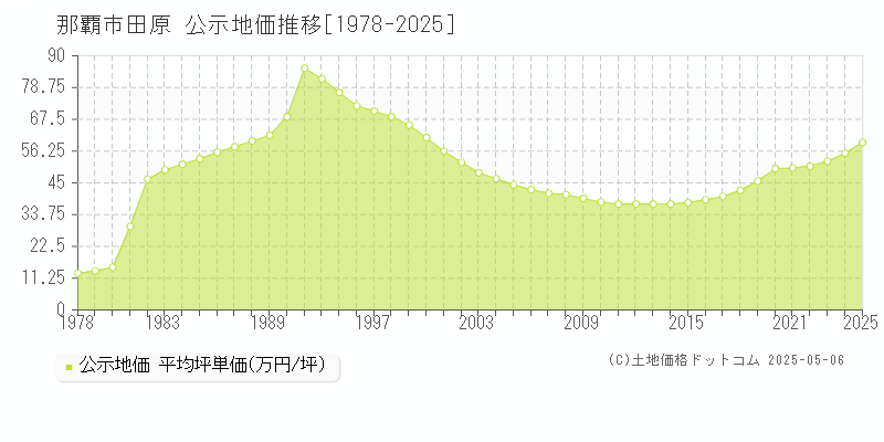 田原(那覇市)の公示地価推移グラフ(坪単価)[1978-2025年]