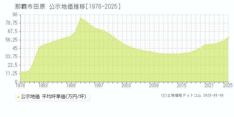 那覇市田原の地価公示推移グラフ 