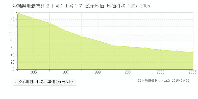 沖縄県那覇市辻２丁目１１番１７ 公示地価 地価推移[1994-2005]