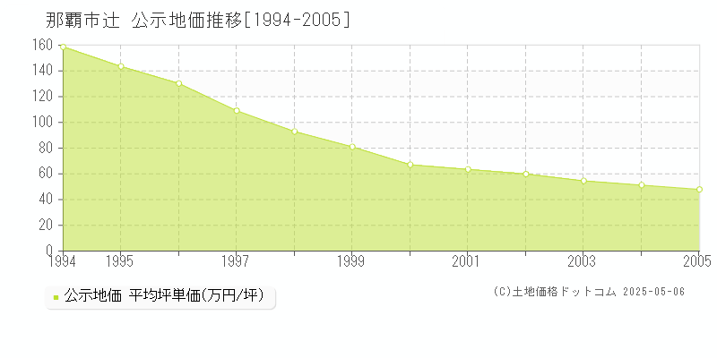 辻(那覇市)の公示地価推移グラフ(坪単価)[1994-2005年]