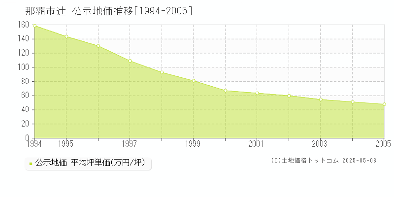 那覇市辻の地価公示推移グラフ 