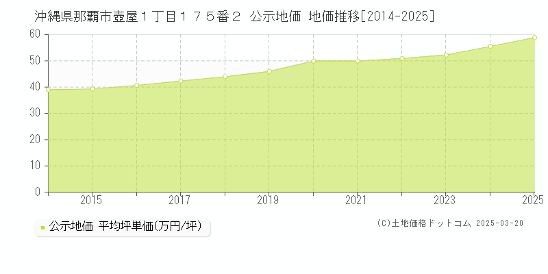 沖縄県那覇市壺屋１丁目１７５番２ 公示地価 地価推移[2014-2025]