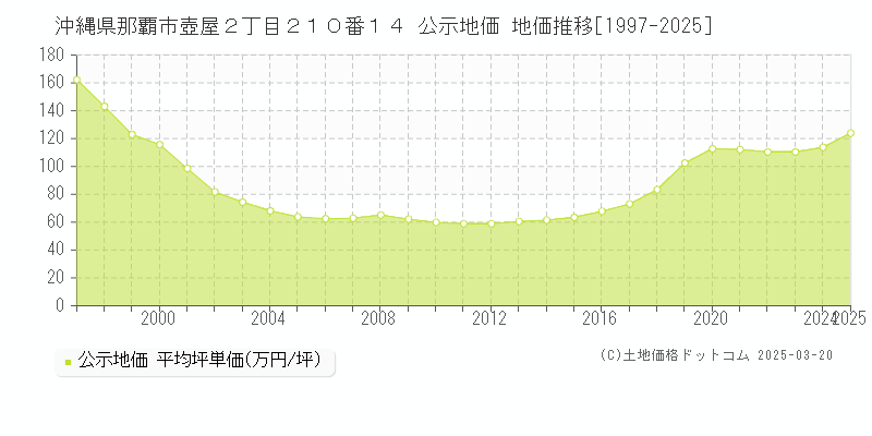 沖縄県那覇市壺屋２丁目２１０番１４ 公示地価 地価推移[1997-2025]