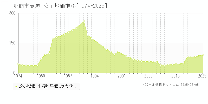 壺屋(那覇市)の公示地価推移グラフ(坪単価)[1974-2025年]