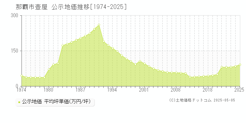 那覇市壺屋の地価公示推移グラフ 