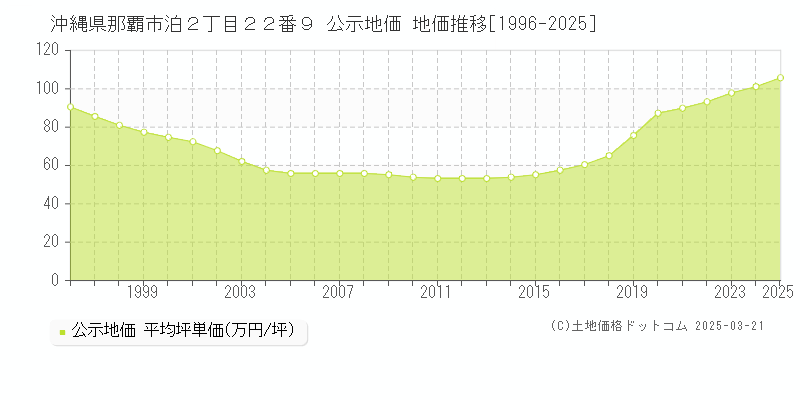 沖縄県那覇市泊２丁目２２番９ 公示地価 地価推移[1996-2025]
