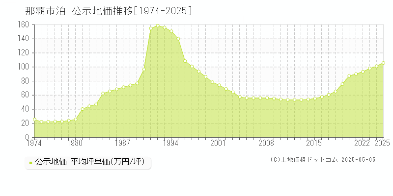 泊(那覇市)の公示地価推移グラフ(坪単価)[1974-2025年]