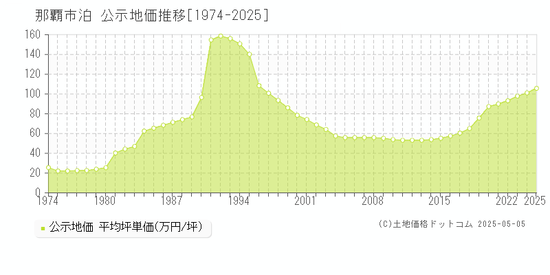 那覇市泊の地価公示推移グラフ 