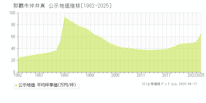 仲井真(那覇市)の公示地価推移グラフ(坪単価)[1982-2025年]