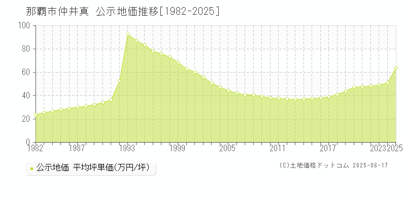 那覇市仲井真の地価公示推移グラフ 