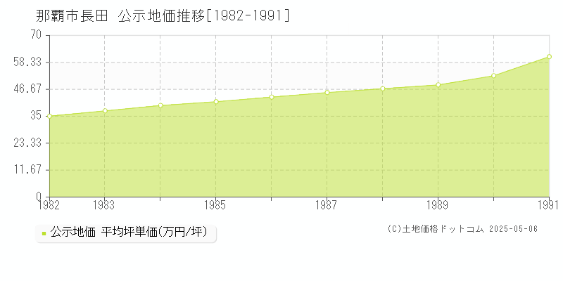 長田(那覇市)の公示地価推移グラフ(坪単価)[1982-1991年]