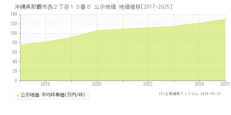 沖縄県那覇市西２丁目１３番８ 公示地価 地価推移[2017-2025]