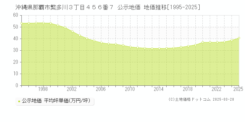 沖縄県那覇市繁多川３丁目４５６番７ 公示地価 地価推移[1995-2025]