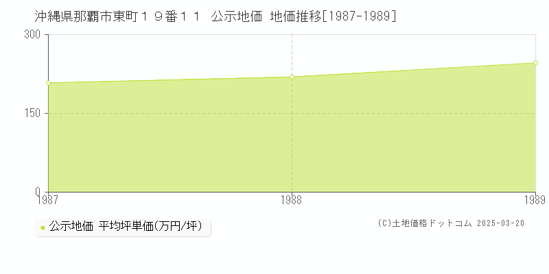 沖縄県那覇市東町１９番１１ 公示地価 地価推移[1987-1989]