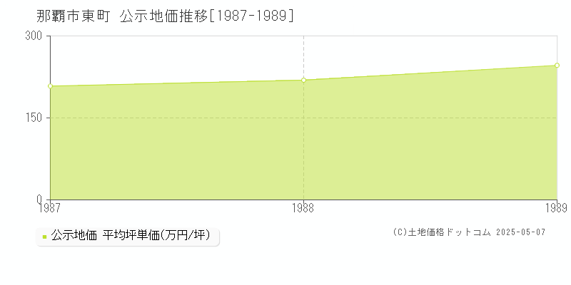 東町(那覇市)の公示地価推移グラフ(坪単価)[1987-1989年]