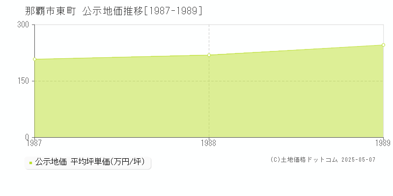 那覇市東町の地価公示推移グラフ 