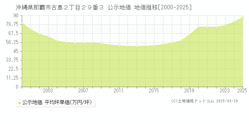 沖縄県那覇市古島２丁目２９番３ 公示地価 地価推移[2000-2025]