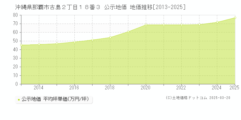 沖縄県那覇市古島２丁目１８番３ 公示地価 地価推移[2013-2025]