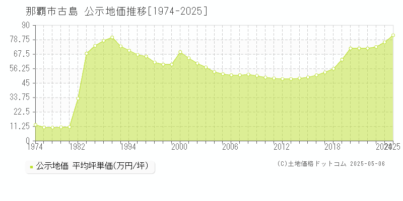 古島(那覇市)の公示地価推移グラフ(坪単価)[1974-2025年]