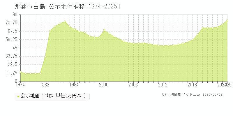 那覇市古島の地価公示推移グラフ 