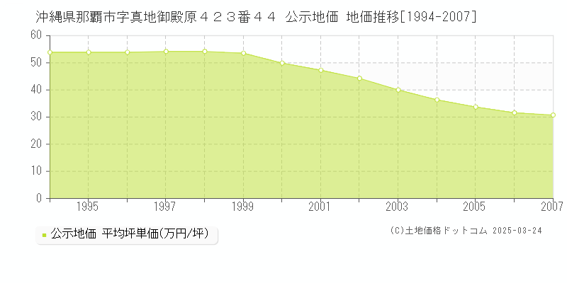 沖縄県那覇市字真地御殿原４２３番４４ 公示地価 地価推移[1994-2007]