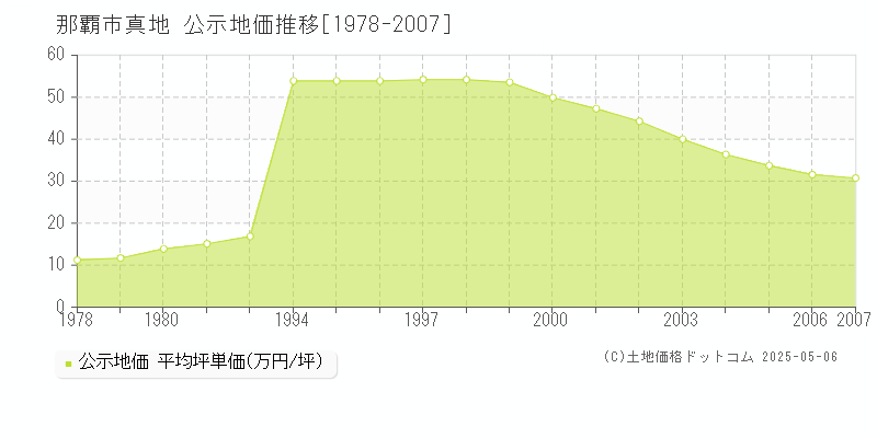真地(那覇市)の公示地価推移グラフ(坪単価)[1978-2007年]