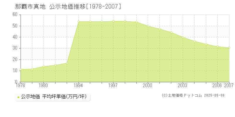 那覇市真地の地価公示推移グラフ 