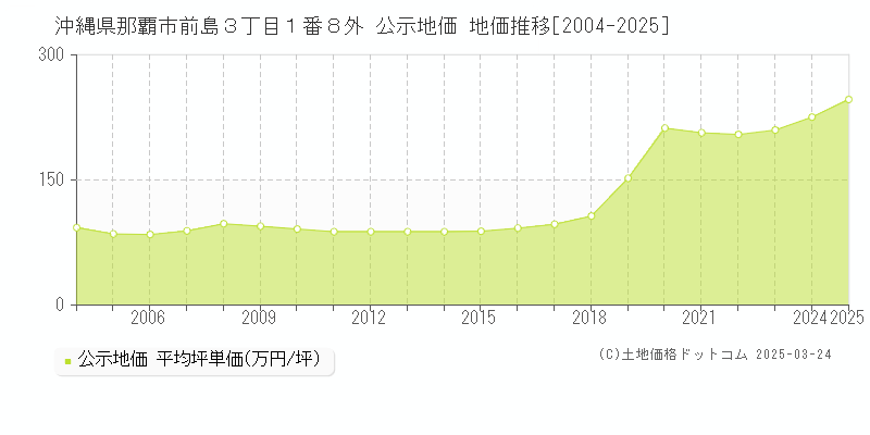 沖縄県那覇市前島３丁目１番８外 公示地価 地価推移[2004-2025]