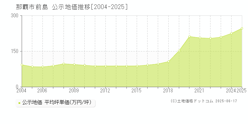 前島(那覇市)の公示地価推移グラフ(坪単価)[2004-2025年]