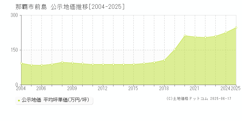 那覇市前島の地価公示推移グラフ 