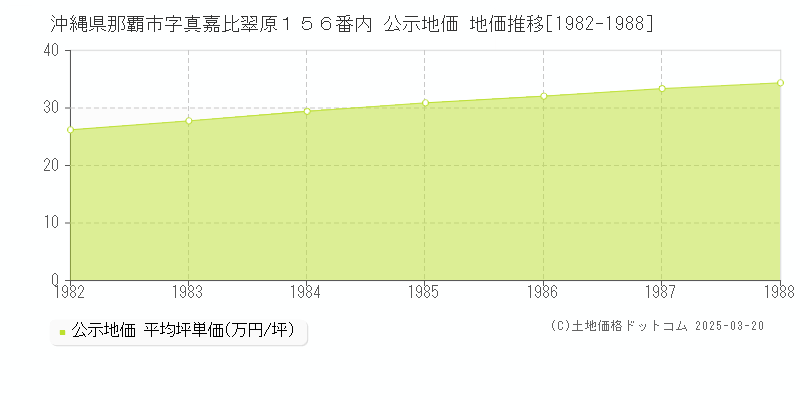 沖縄県那覇市字真嘉比翠原１５６番内 公示地価 地価推移[1982-1988]