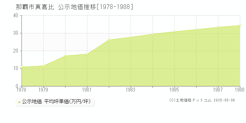 真嘉比(那覇市)の公示地価推移グラフ(坪単価)[1978-1988年]