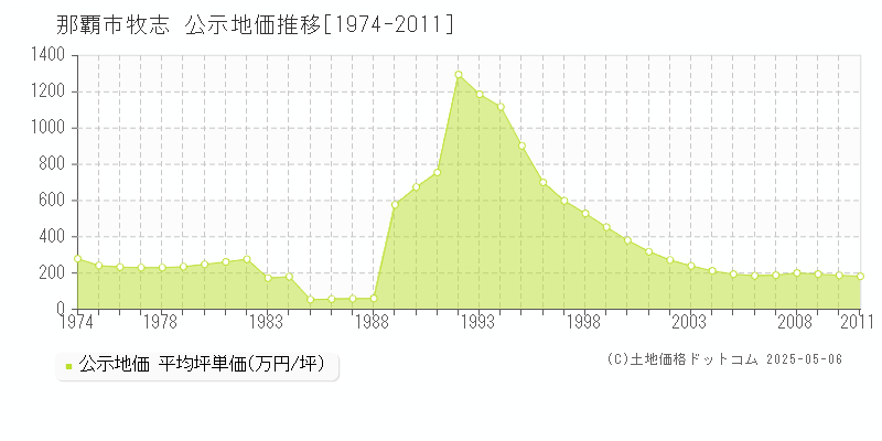 牧志(那覇市)の公示地価推移グラフ(坪単価)[1974-2011年]