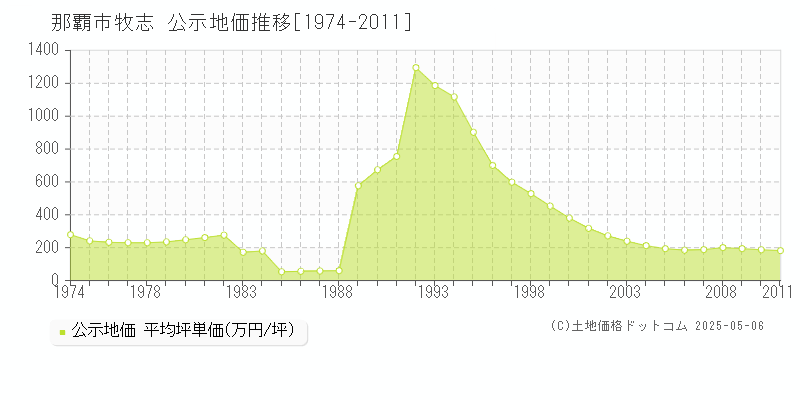 那覇市牧志の地価公示推移グラフ 