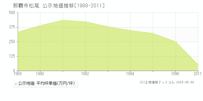 松尾(那覇市)の公示地価推移グラフ(坪単価)[1989-1996年]
