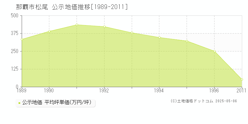 那覇市松尾の地価公示推移グラフ 