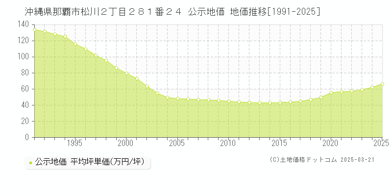 沖縄県那覇市松川２丁目２８１番２４ 公示地価 地価推移[1991-2025]
