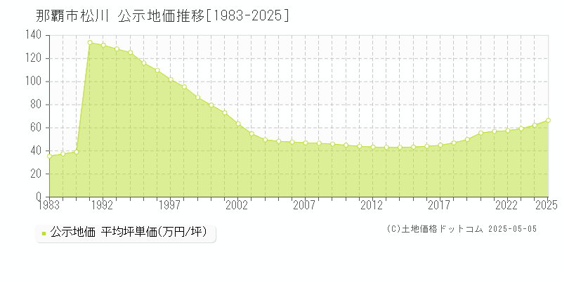松川(那覇市)の公示地価推移グラフ(坪単価)[1983-2025年]