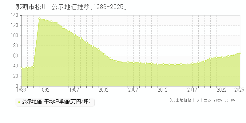 那覇市松川の地価公示推移グラフ 